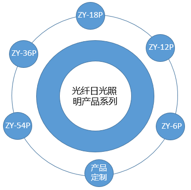 光纖產品系列 光纖產品系列