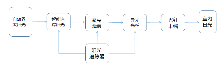 光纖日光照明系統(tǒng)構成圖_副本 光纖日光照明系統(tǒng)構成圖_副本